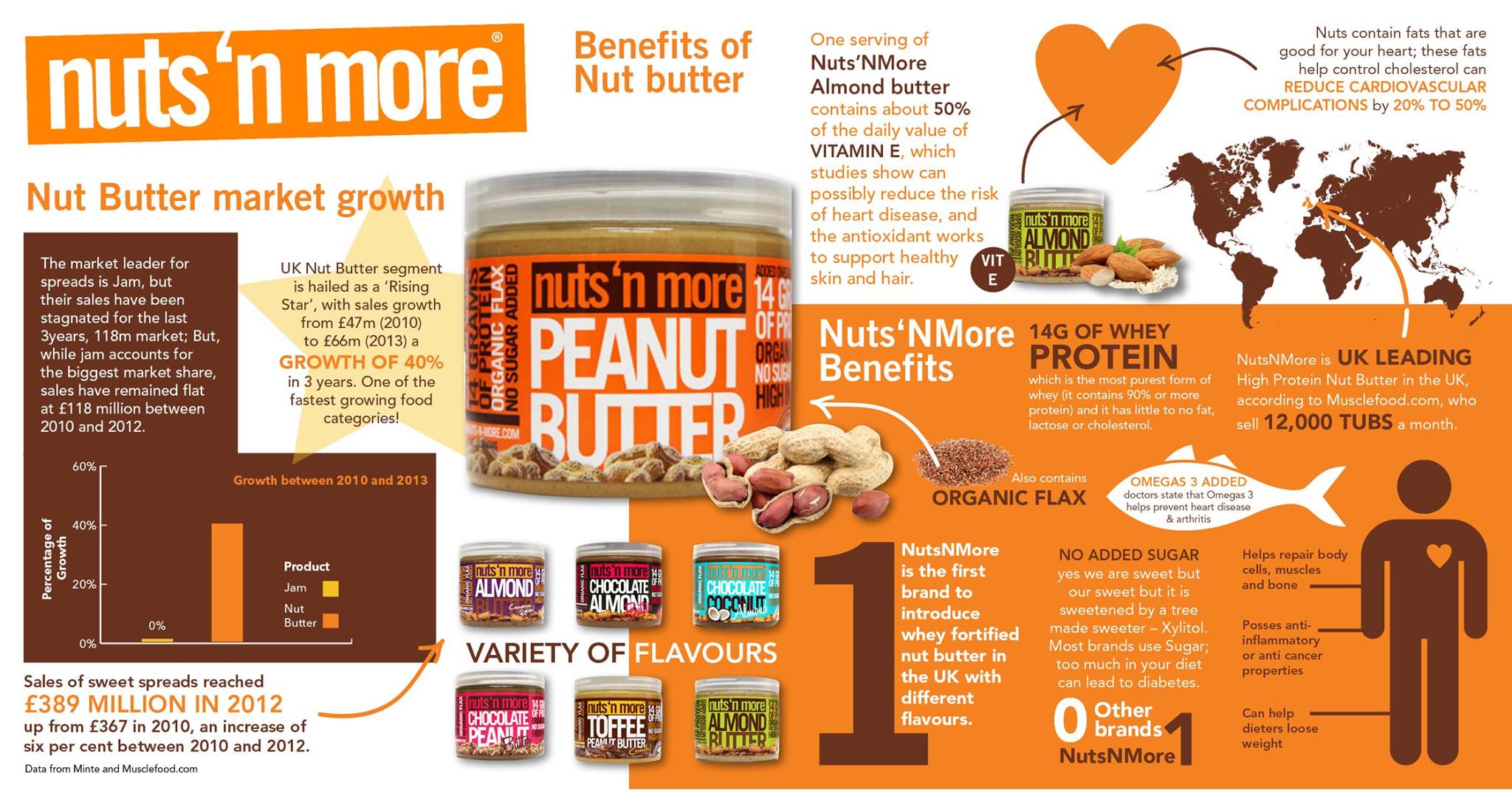 Image result for Nuts 'n more Protein Peanut Butter nutrition Facts